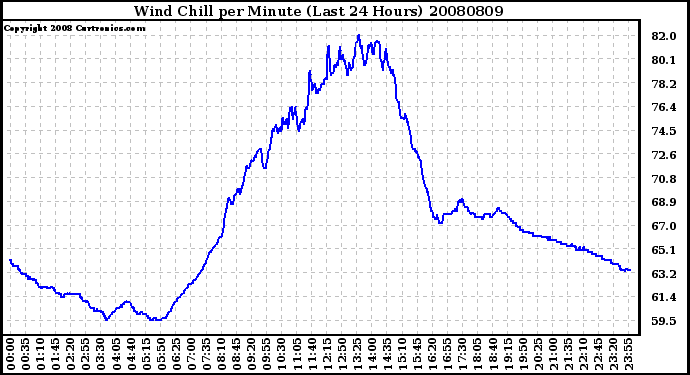 Milwaukee Weather Wind Chill per Minute (Last 24 Hours)