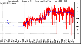 Milwaukee Weather Normalized and Average Wind Direction (Last 24 Hours)