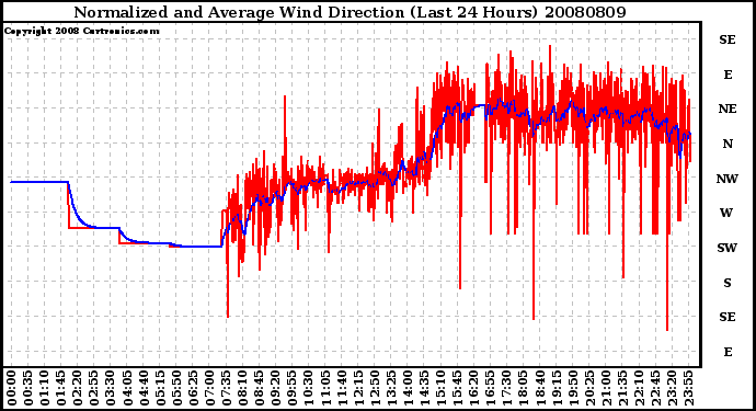 Milwaukee Weather Normalized and Average Wind Direction (Last 24 Hours)