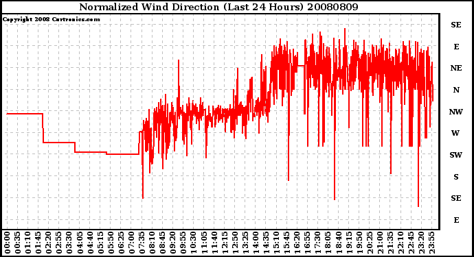 Milwaukee Weather Normalized Wind Direction (Last 24 Hours)