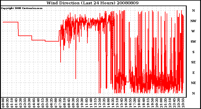 Milwaukee Weather Wind Direction (Last 24 Hours)