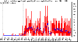 Milwaukee Weather Actual and Average Wind Speed by Minute mph (Last 24 Hours)