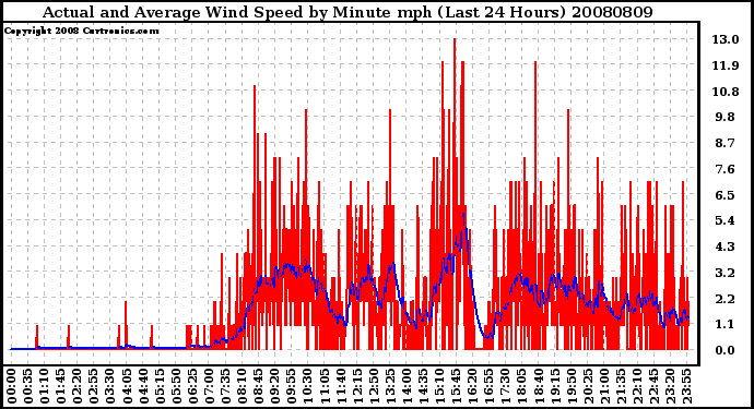 Milwaukee Weather Actual and Average Wind Speed by Minute mph (Last 24 Hours)