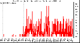 Milwaukee Weather Wind Speed by Minute mph (Last 24 Hours)