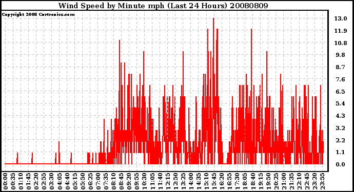 Milwaukee Weather Wind Speed by Minute mph (Last 24 Hours)