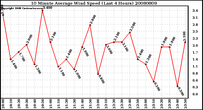 Milwaukee Weather 10 Minute Average Wind Speed (Last 4 Hours)