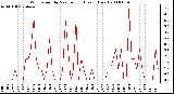 Milwaukee Weather Wind Speed by Minute mph (Last 1 Hour)