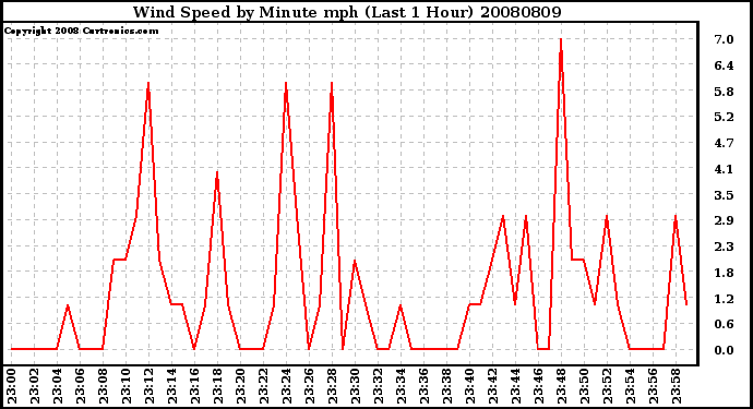 Milwaukee Weather Wind Speed by Minute mph (Last 1 Hour)