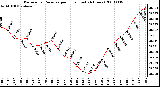 Milwaukee Weather Barometric Pressure per Hour (Last 24 Hours)