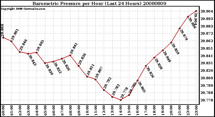 Milwaukee Weather Barometric Pressure per Hour (Last 24 Hours)