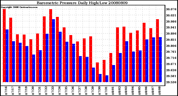 Milwaukee Weather Barometric Pressure Daily High/Low