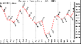 Milwaukee Weather Barometric Pressure Daily High