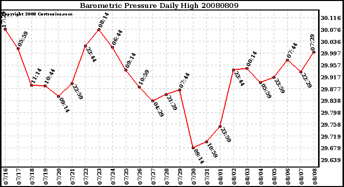 Milwaukee Weather Barometric Pressure Daily High