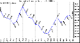 Milwaukee Weather Barometric Pressure Daily Low