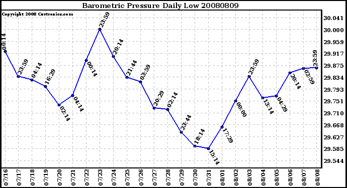 Milwaukee Weather Barometric Pressure Daily Low