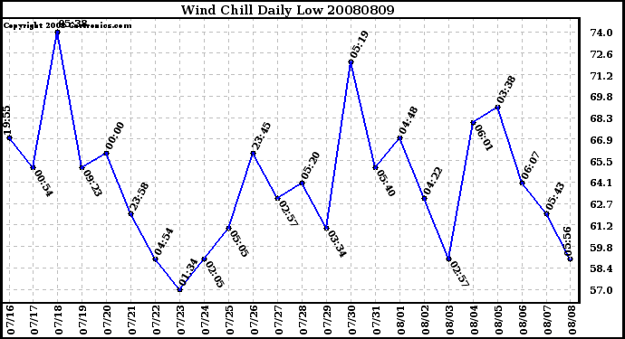 Milwaukee Weather Wind Chill Daily Low