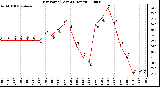 Milwaukee Weather Dew Point (Last 24 Hours)