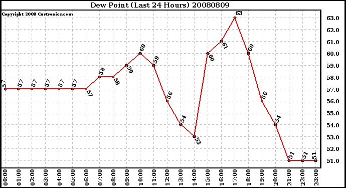 Milwaukee Weather Dew Point (Last 24 Hours)