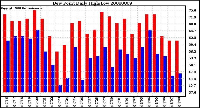 Milwaukee Weather Dew Point Daily High/Low