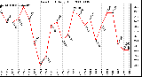 Milwaukee Weather Dew Point Daily High