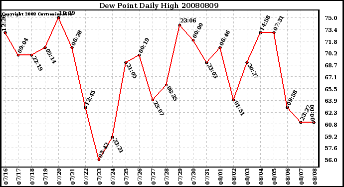 Milwaukee Weather Dew Point Daily High
