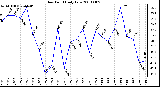 Milwaukee Weather Dew Point Daily Low