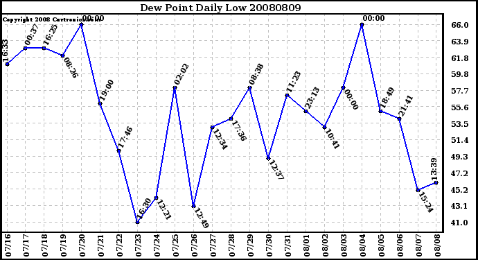 Milwaukee Weather Dew Point Daily Low