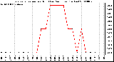 Milwaukee Weather Evapotranspiration per Hour (Last 24 Hours) (Inches)