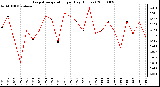 Milwaukee Weather Evapotranspiration per Day (Inches)