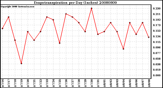 Milwaukee Weather Evapotranspiration per Day (Inches)