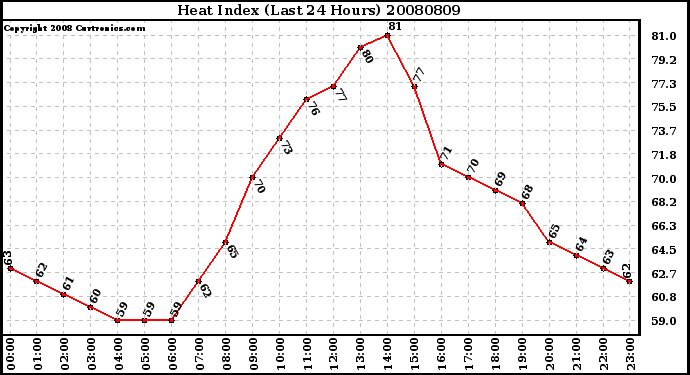 Milwaukee Weather Heat Index (Last 24 Hours)