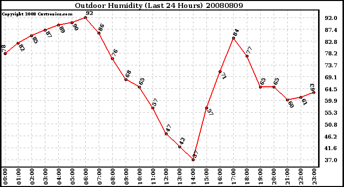 Milwaukee Weather Outdoor Humidity (Last 24 Hours)