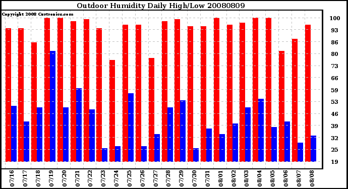 Milwaukee Weather Outdoor Humidity Daily High/Low