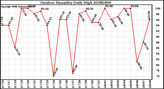 Milwaukee Weather Outdoor Humidity Daily High