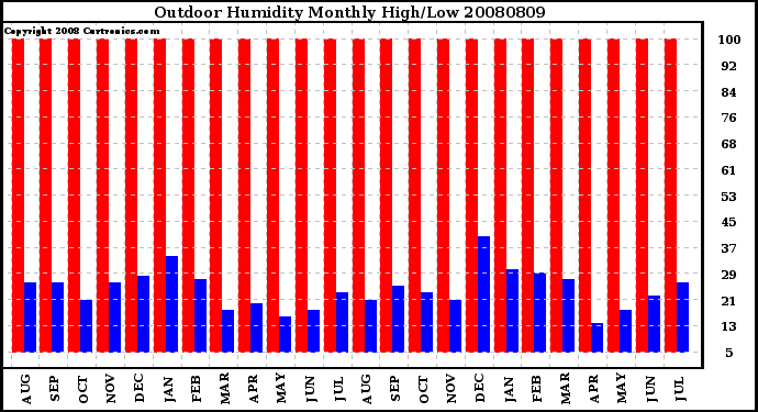 Milwaukee Weather Outdoor Humidity Monthly High/Low