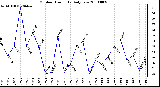 Milwaukee Weather Outdoor Humidity Daily Low