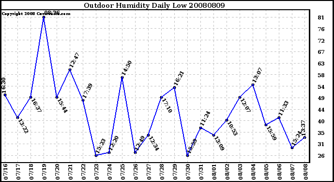 Milwaukee Weather Outdoor Humidity Daily Low