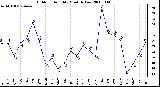 Milwaukee Weather Outdoor Humidity Monthly Low