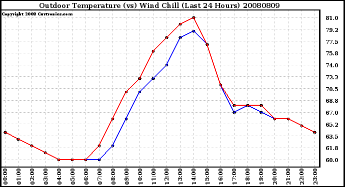 Milwaukee Weather Outdoor Temperature (vs) Wind Chill (Last 24 Hours)