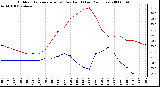 Milwaukee Weather Outdoor Temperature (vs) Dew Point (Last 24 Hours)