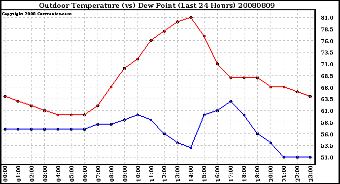 Milwaukee Weather Outdoor Temperature (vs) Dew Point (Last 24 Hours)