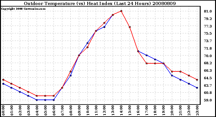 Milwaukee Weather Outdoor Temperature (vs) Heat Index (Last 24 Hours)