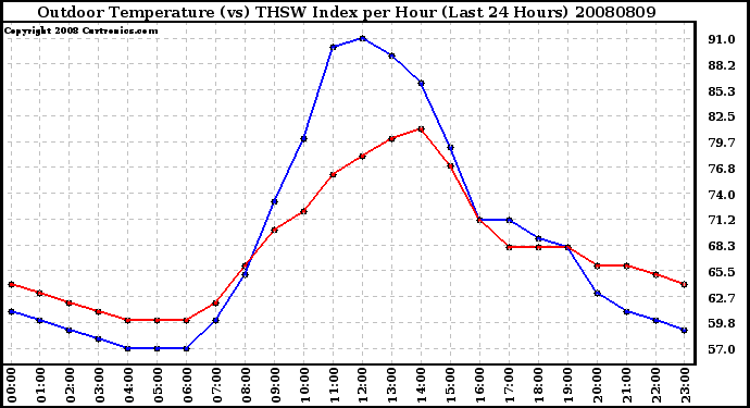 Milwaukee Weather Outdoor Temperature (vs) THSW Index per Hour (Last 24 Hours)