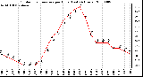 Milwaukee Weather Outdoor Temperature per Hour (Last 24 Hours)