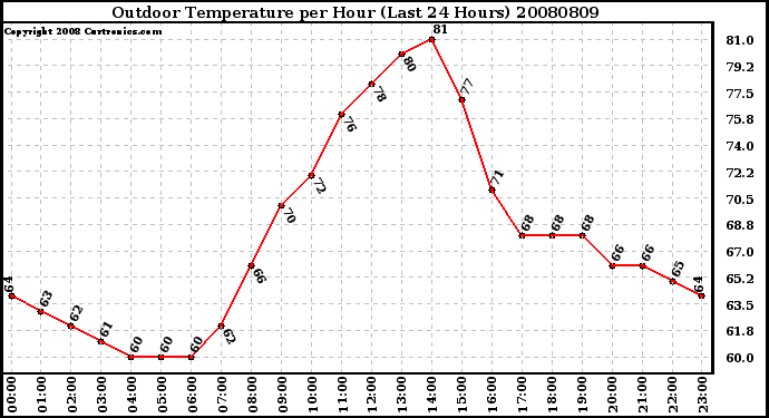 Milwaukee Weather Outdoor Temperature per Hour (Last 24 Hours)