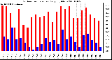 Milwaukee Weather Outdoor Temperature Daily High/Low