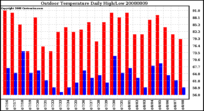 Milwaukee Weather Outdoor Temperature Daily High/Low