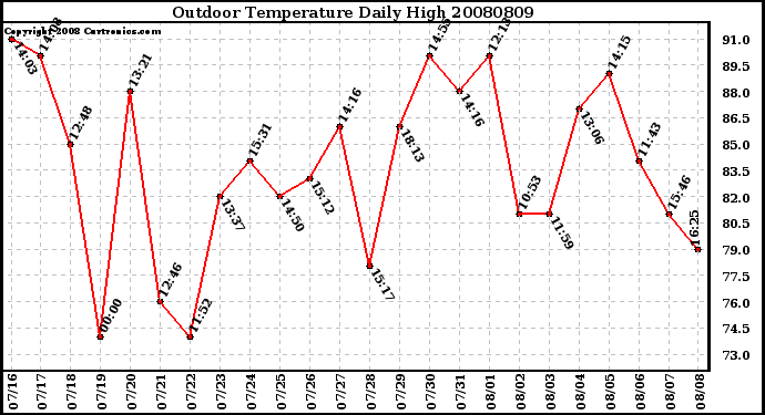 Milwaukee Weather Outdoor Temperature Daily High