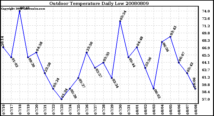 Milwaukee Weather Outdoor Temperature Daily Low