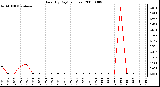 Milwaukee Weather Rain (By Day) (inches)